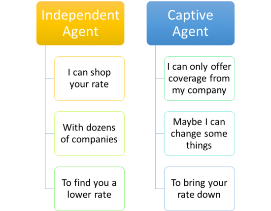 independent vs. captive