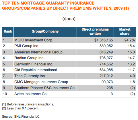 top mortgage insurance companies